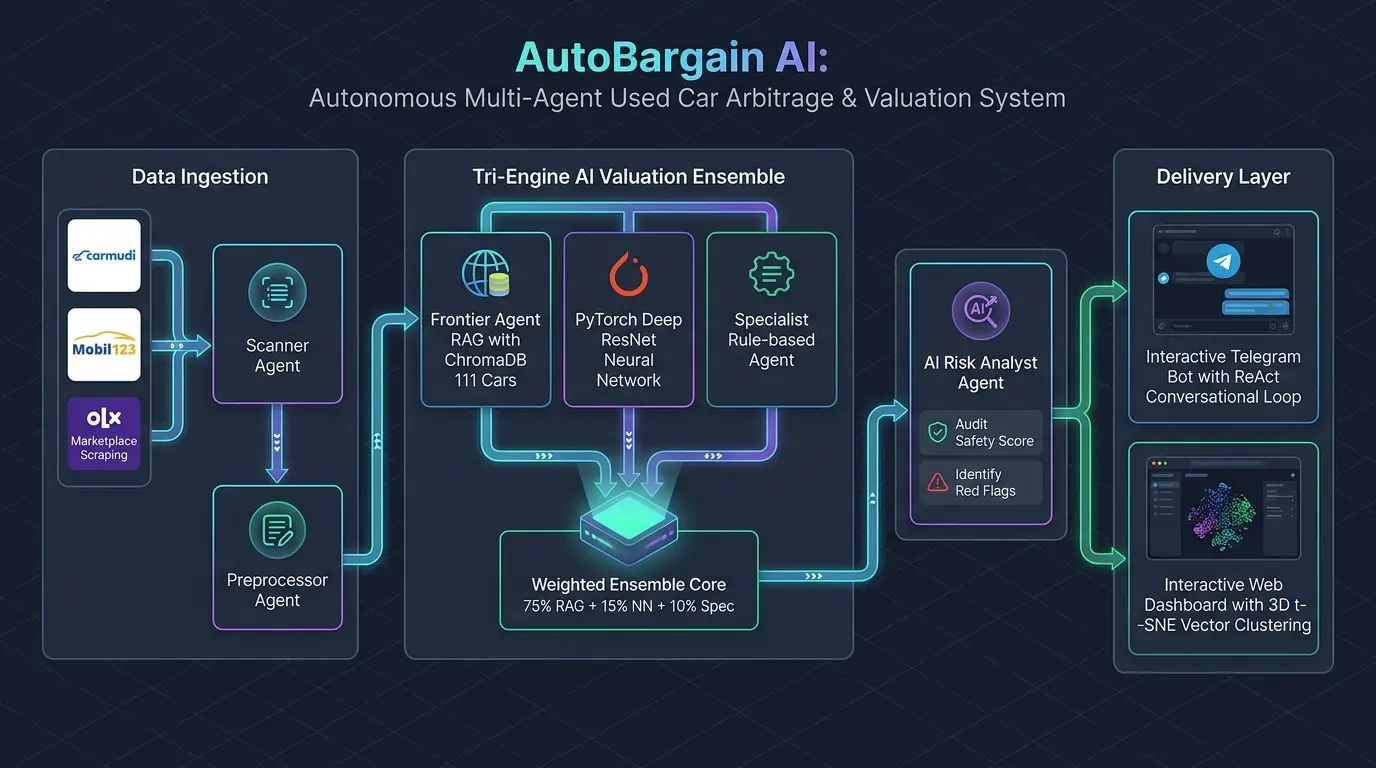 autobargain_architecture_diagram.webp